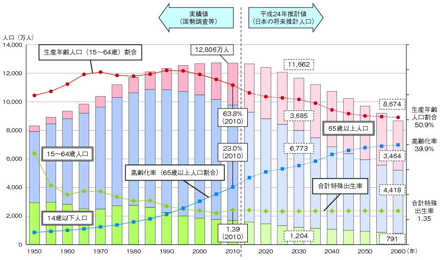 日本の人口推移を示す表。2060年ごろには、8674万人程度に。